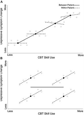 Disentangling Trait-Like Between-Individual vs. State-Like Within-Individual Effects in Studying the Mechanisms of Change in CBT